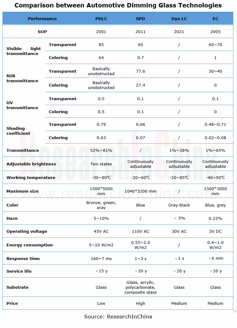 China Automotive Smart Glass Research Report, 2023 ResearchInChina